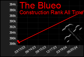 Total Graph of The Blueo