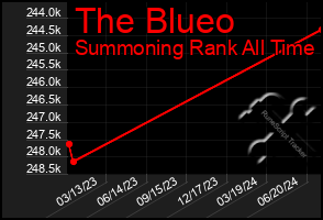 Total Graph of The Blueo