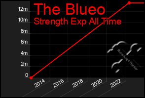 Total Graph of The Blueo