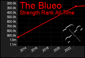 Total Graph of The Blueo