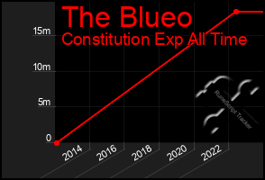 Total Graph of The Blueo