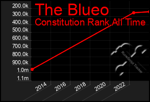 Total Graph of The Blueo