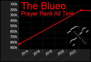 Total Graph of The Blueo