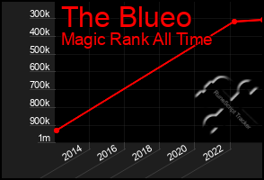 Total Graph of The Blueo