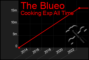 Total Graph of The Blueo