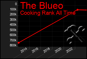 Total Graph of The Blueo