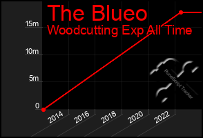 Total Graph of The Blueo