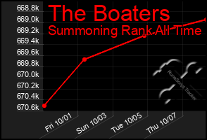 Total Graph of The Boaters