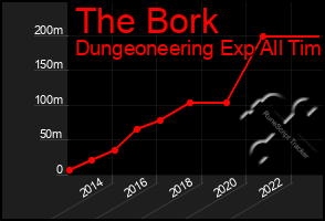 Total Graph of The Bork