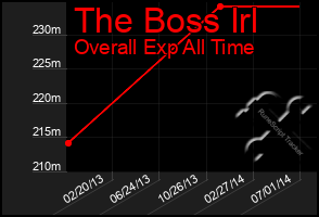 Total Graph of The Boss Irl