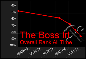 Total Graph of The Boss Irl