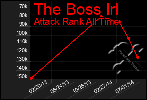 Total Graph of The Boss Irl