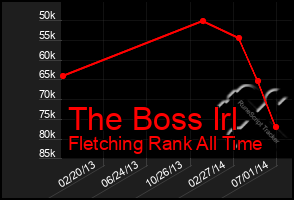 Total Graph of The Boss Irl