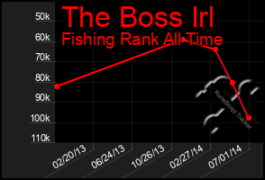 Total Graph of The Boss Irl