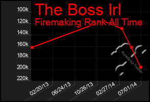 Total Graph of The Boss Irl