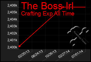 Total Graph of The Boss Irl