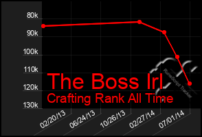 Total Graph of The Boss Irl