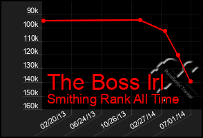 Total Graph of The Boss Irl