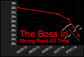 Total Graph of The Boss Irl