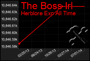 Total Graph of The Boss Irl