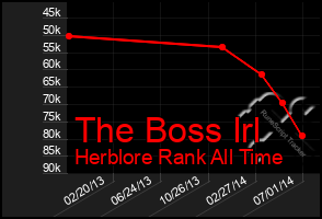 Total Graph of The Boss Irl