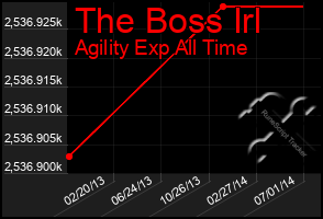 Total Graph of The Boss Irl