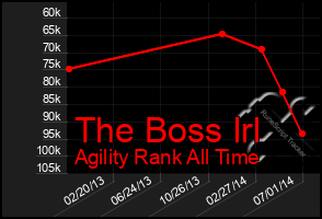 Total Graph of The Boss Irl