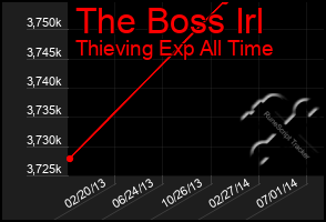 Total Graph of The Boss Irl