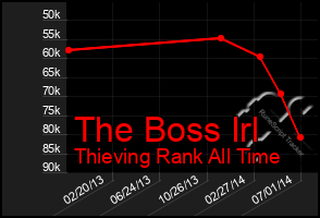 Total Graph of The Boss Irl