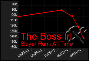 Total Graph of The Boss Irl