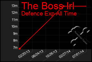 Total Graph of The Boss Irl