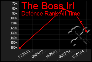 Total Graph of The Boss Irl