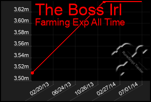 Total Graph of The Boss Irl