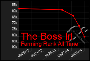 Total Graph of The Boss Irl