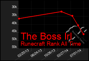 Total Graph of The Boss Irl