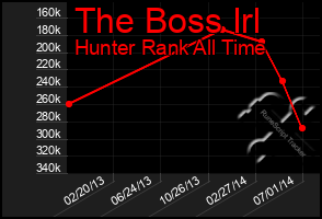 Total Graph of The Boss Irl