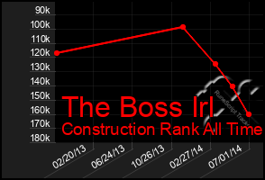 Total Graph of The Boss Irl