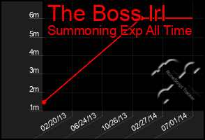 Total Graph of The Boss Irl