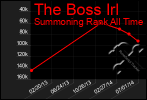 Total Graph of The Boss Irl