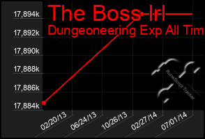 Total Graph of The Boss Irl