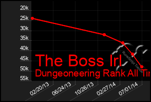 Total Graph of The Boss Irl