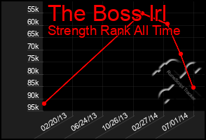 Total Graph of The Boss Irl