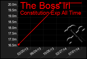 Total Graph of The Boss Irl