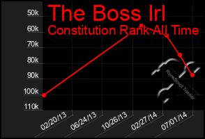 Total Graph of The Boss Irl