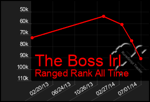 Total Graph of The Boss Irl