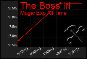 Total Graph of The Boss Irl