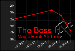 Total Graph of The Boss Irl