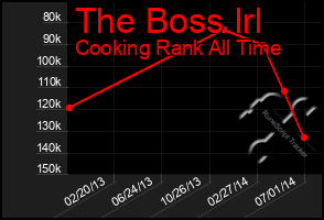 Total Graph of The Boss Irl