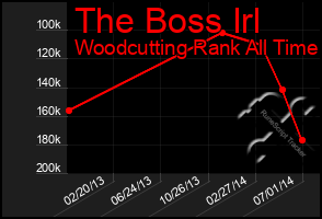 Total Graph of The Boss Irl