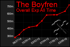 Total Graph of The Boyfren